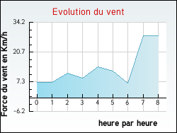 Evolution du vent de la ville Castelmoron-d'Albret